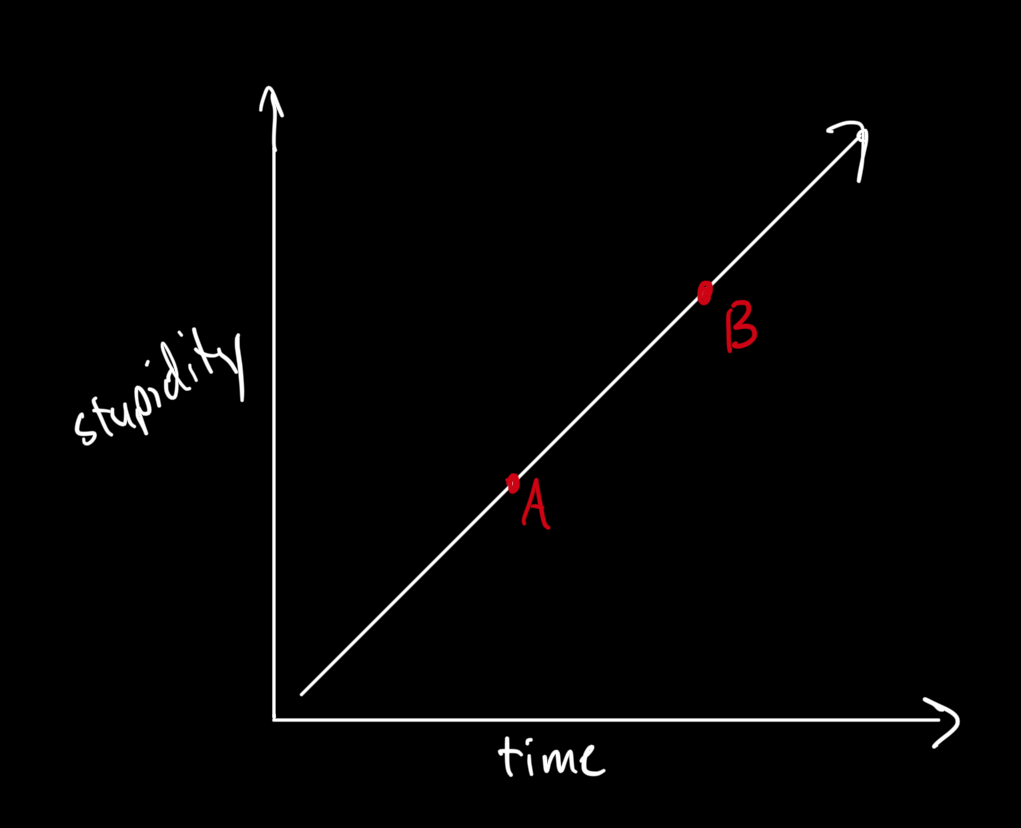 A graph showing stupidity increasing over time. Point A is at a less stupid point along the graph, Point B is at greater stupidity.