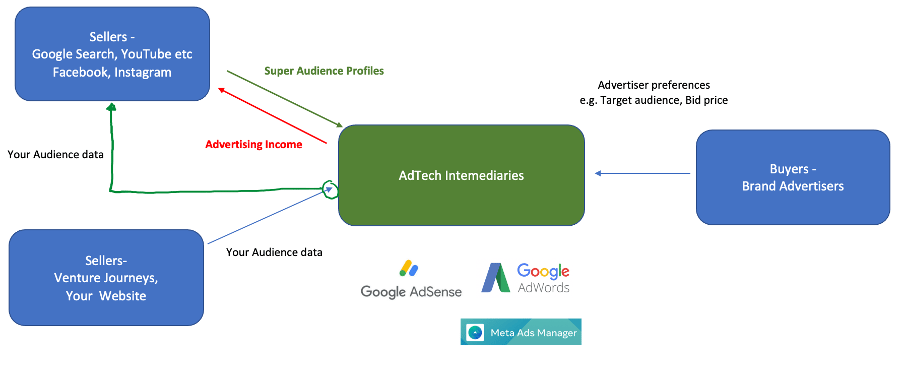 AdTech Ecosystem