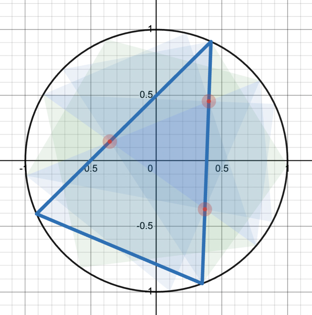 The unit circle is drawn in black. Three points inside are plotted red, at approximately (-0.35, 0.15), (0.4, 0.45), and (0.37, -0.37). Several triangles inside the circle that do not strictly contain the three points are shown in blue and green. The largest such triangle by area has its border drawn. One edge contains both the points at (0.4, 0.45), and (0.37, -0.37), while another edge passes through the point (-0.35, 0.15).