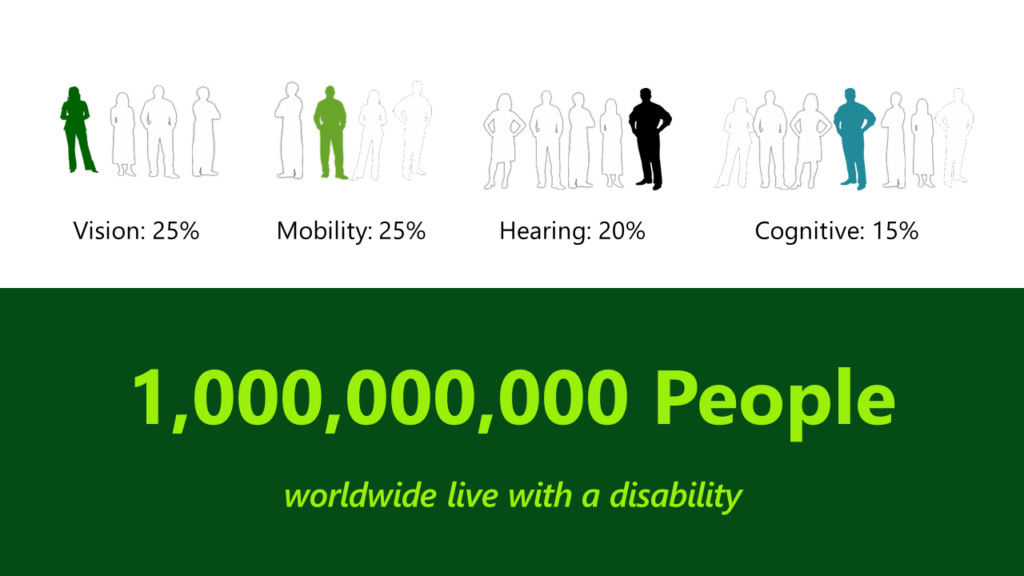 At the top, four groups of people with disabilities. Left to right: 25% vision impairment, 25% mobility, 20% hearing, 15% cognitive. At the bottom, large text reading 1 billion people worldwide live with a disability