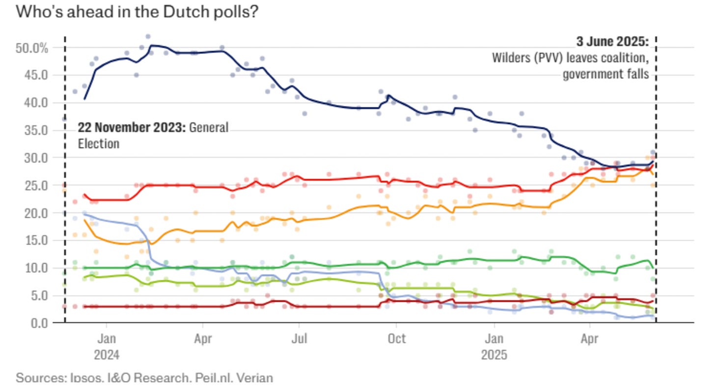 Geert Wilders and the Populist Collapse: A Cautionary Tale for the British Right