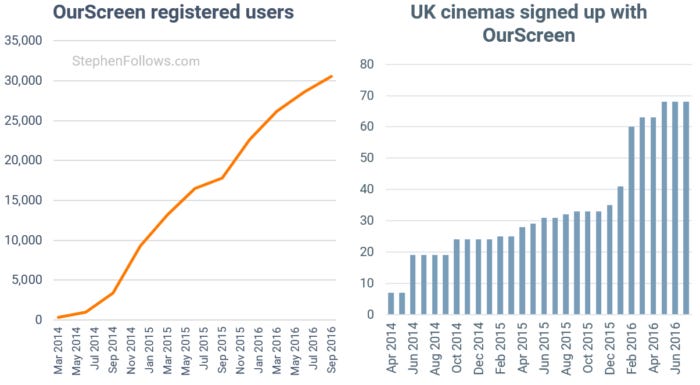 ourscreen-cinemas-users-film-exhibition