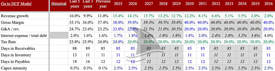 Stride Inc. (LRN) financial assumptions table from DCF model showing projected revenue growth, margins, tax rate, and capex intensity through 2036—used in Beating the Tide deep dive to support valuation and forecasted performance of this online education stock.