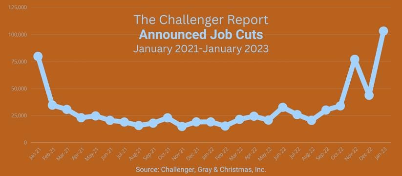 Challenger Report U.S. Announced Jobs Cuts January 2021 to January 2023. Monthly totals.