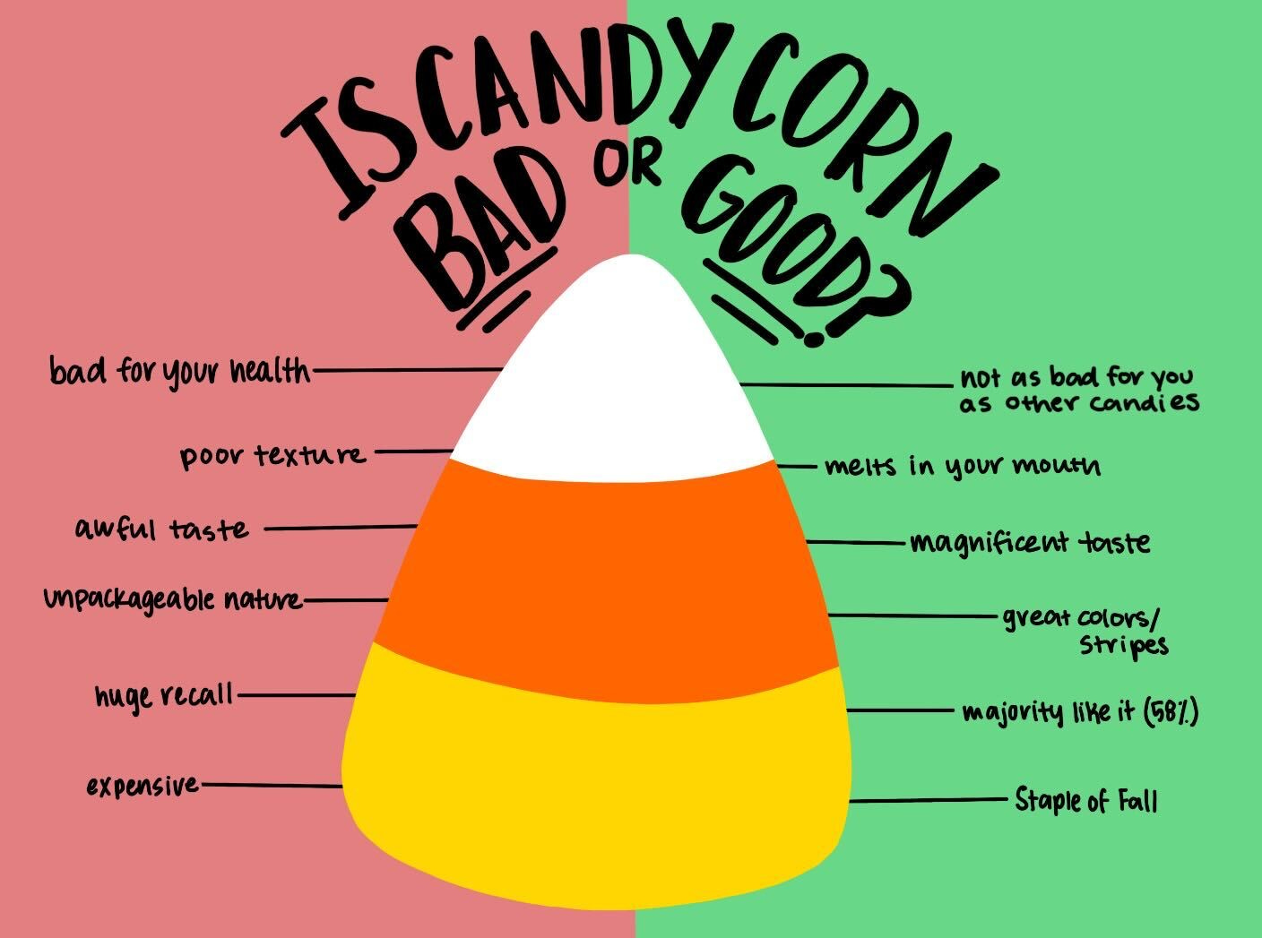 Candy Corn: Incredible or Inedible – Westwood Horizon
