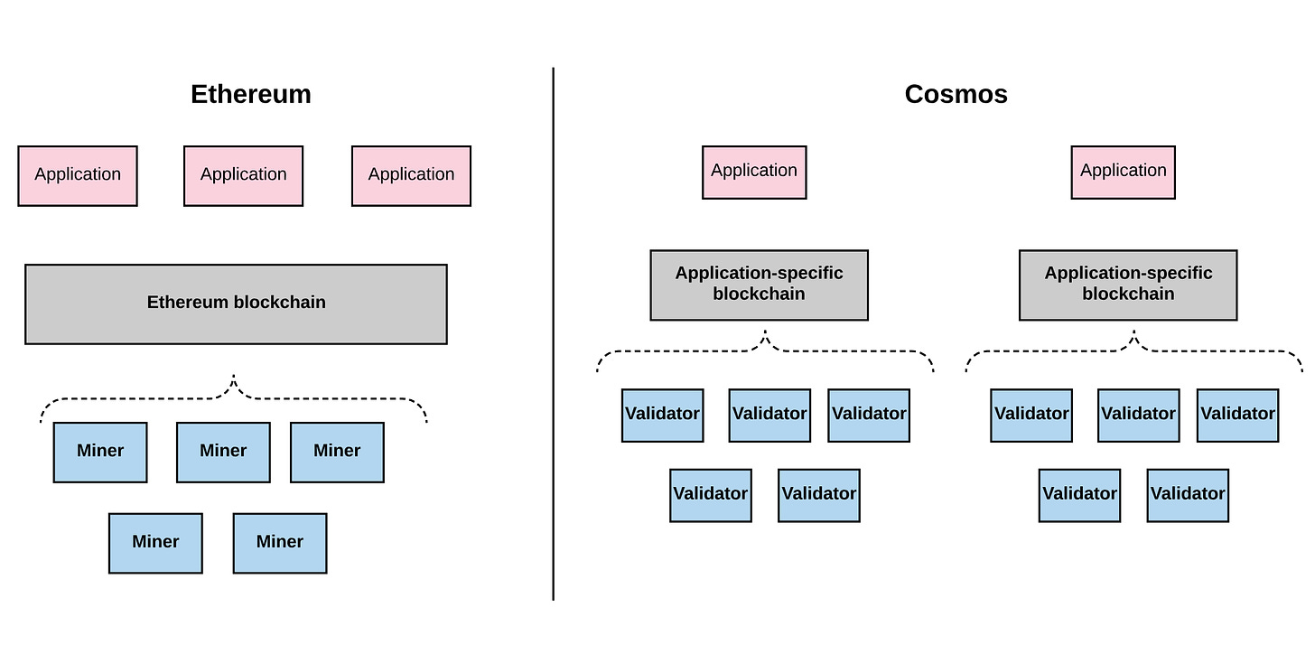 How does Cosmos work? How does it compare to Bitcoin and Ethereum? (Part 1)