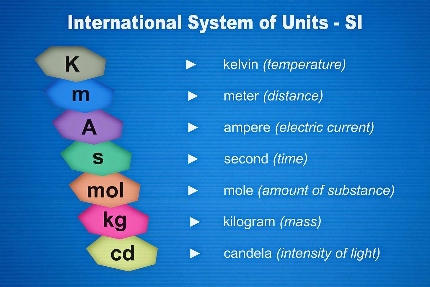 International System of Measurement (SI)