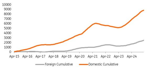 - Source: Macrobond, ING estimates