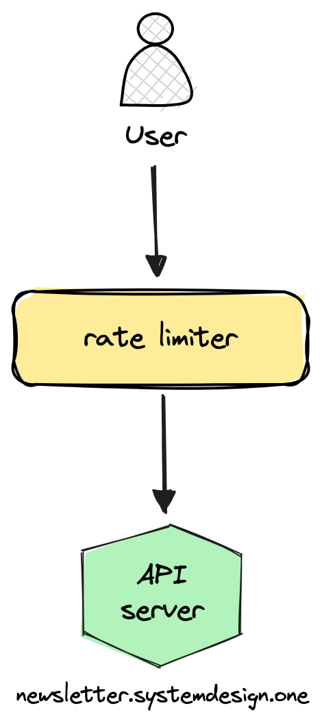 Rate limiter workflow