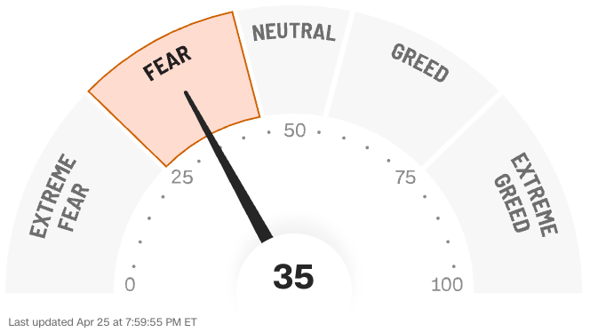 CNN Fear and Greed Index showing fear sentiment in stock investing as of April 25, 2025, indicating cautious investor sentiment amid market volatility.