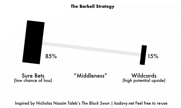 Use the Barbell Strategy for Success in Creativity (& Life) – Love Your  Work, Episode 256