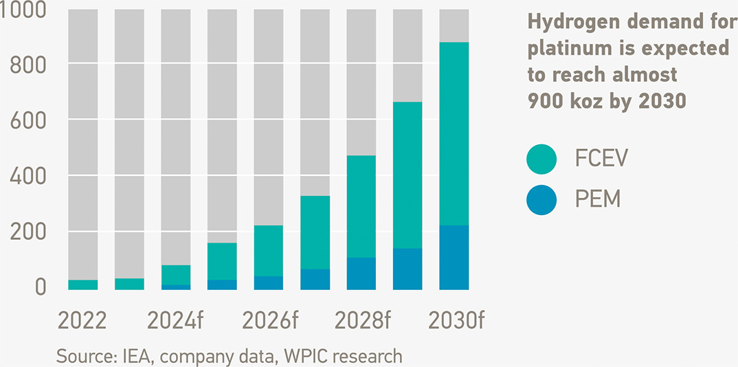 Hydrogen Demand - About Platinum - World Platinum Investment Council – WPIC®
