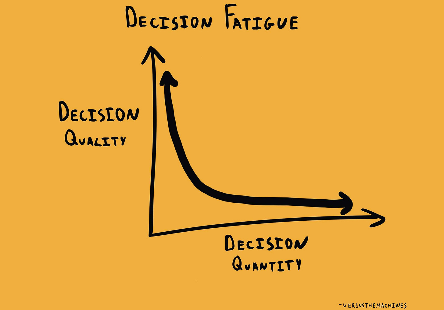 Decision Fatigue - The Decision Lab