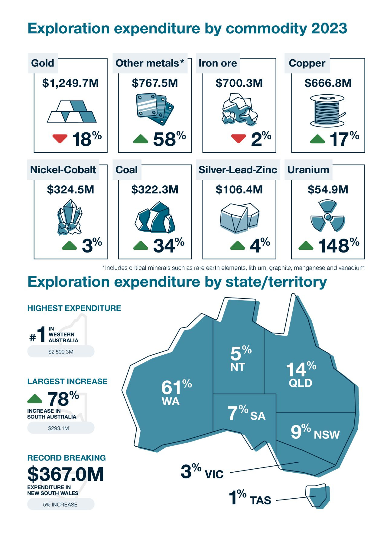 A map of australia with different types of minerals

Description automatically generated with medium confidence