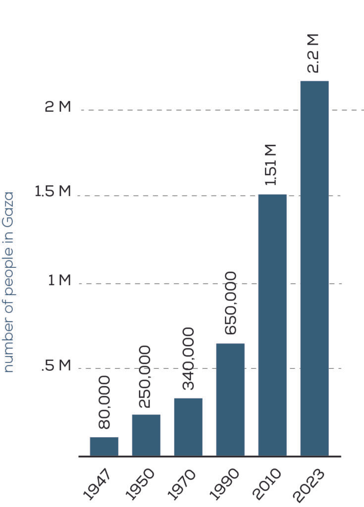 How Big is Gaza? - Anera