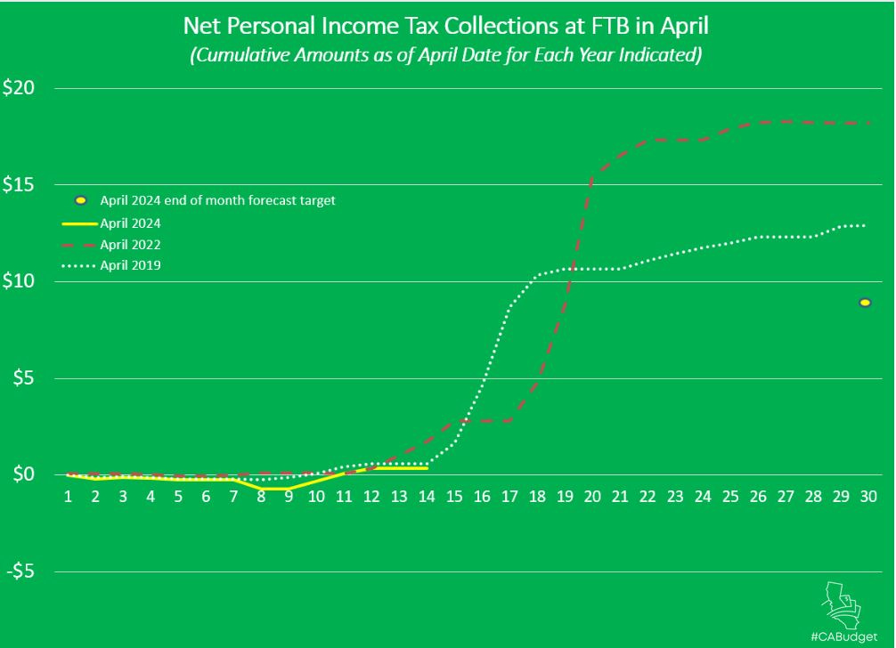 Graphic shows cumulative daily amounts of net personal income tax collections at FTB for each day of April 2019 and 2022, as well as amounts to date for April 2024. Text of article describes what is happening.
