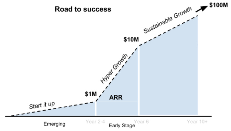 Achieving $1M ARR. What does it mean? | by Jacco van der Kooij | Storm  Ventures