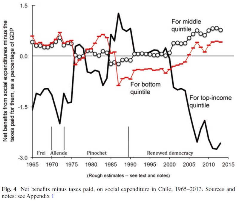 Taxes and spending in Chile  distributional effects  1965-2013