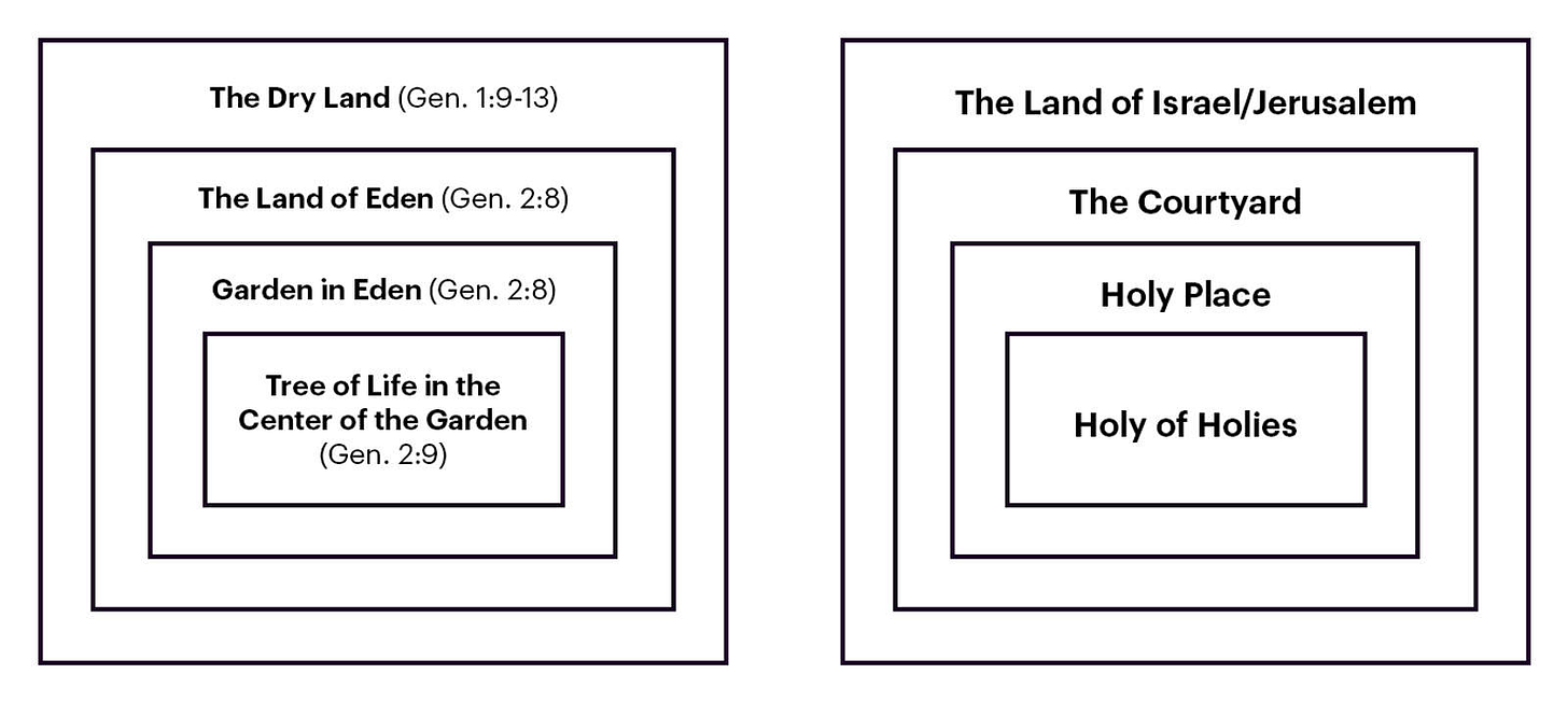 The tree of life is in the center of the garden, in eden, on the dry land. Likewise, the Holy of Holies is in the holy place, in the courtyard, in the city of Jerusalem.