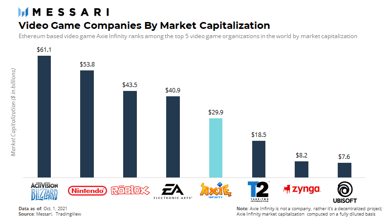 Axie Infinity is now valued at $30B, which would put it among the top 5  video game companies in the world by market cap : r/AxieInfinity