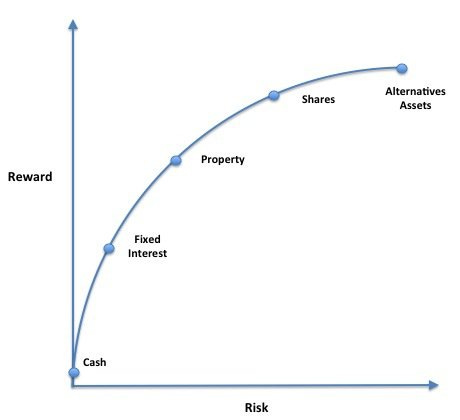 How are risk and return related? - Quora