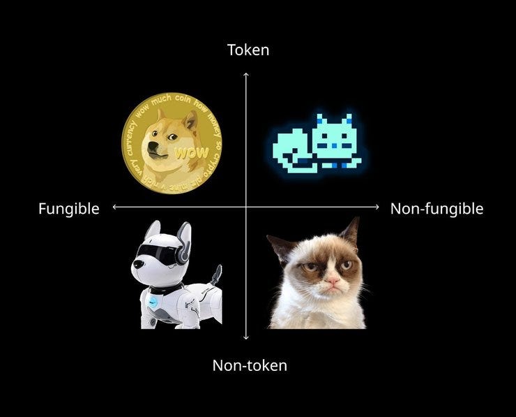 Digital tokens can be either fungible or non-fungible depending on their uniqueness.