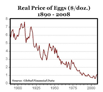 Over the Past 100 Years, Food Prices Have Fallen By 82% | Seeking Alpha