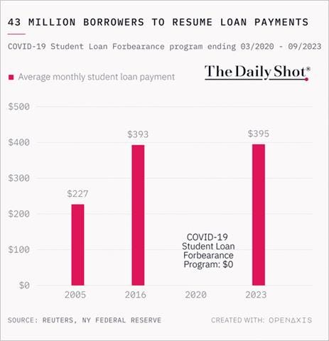 A graph of a student loan payment

Description automatically generated