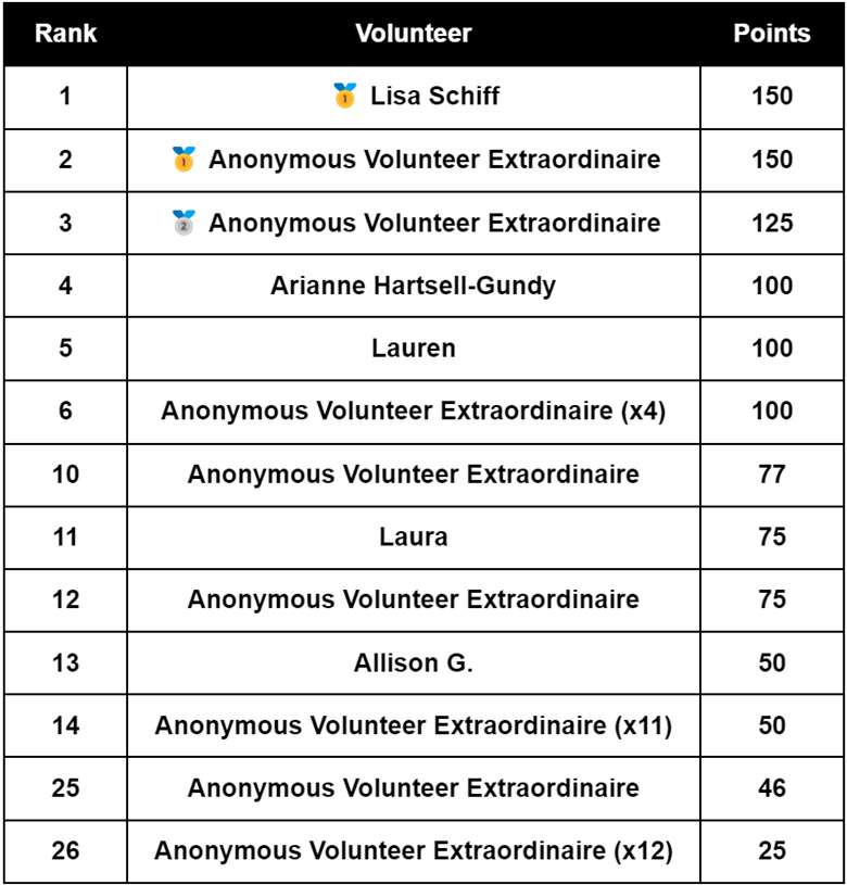 Alt text: Monthly data collection project volunteer rankings. A table with three columns, left column is rank and is a sequential number from 1 to 26, middle column is name/alias, and third column is points. Lisa Schiff and Anonymous Volunteer Extraordinaire came in tied with 150 points followed by another anonymous volunteer with 125 points. Many of the values in the name column are "Anonymous Volunteer Extraordinaire" because this is an opt-in scoreboard.
