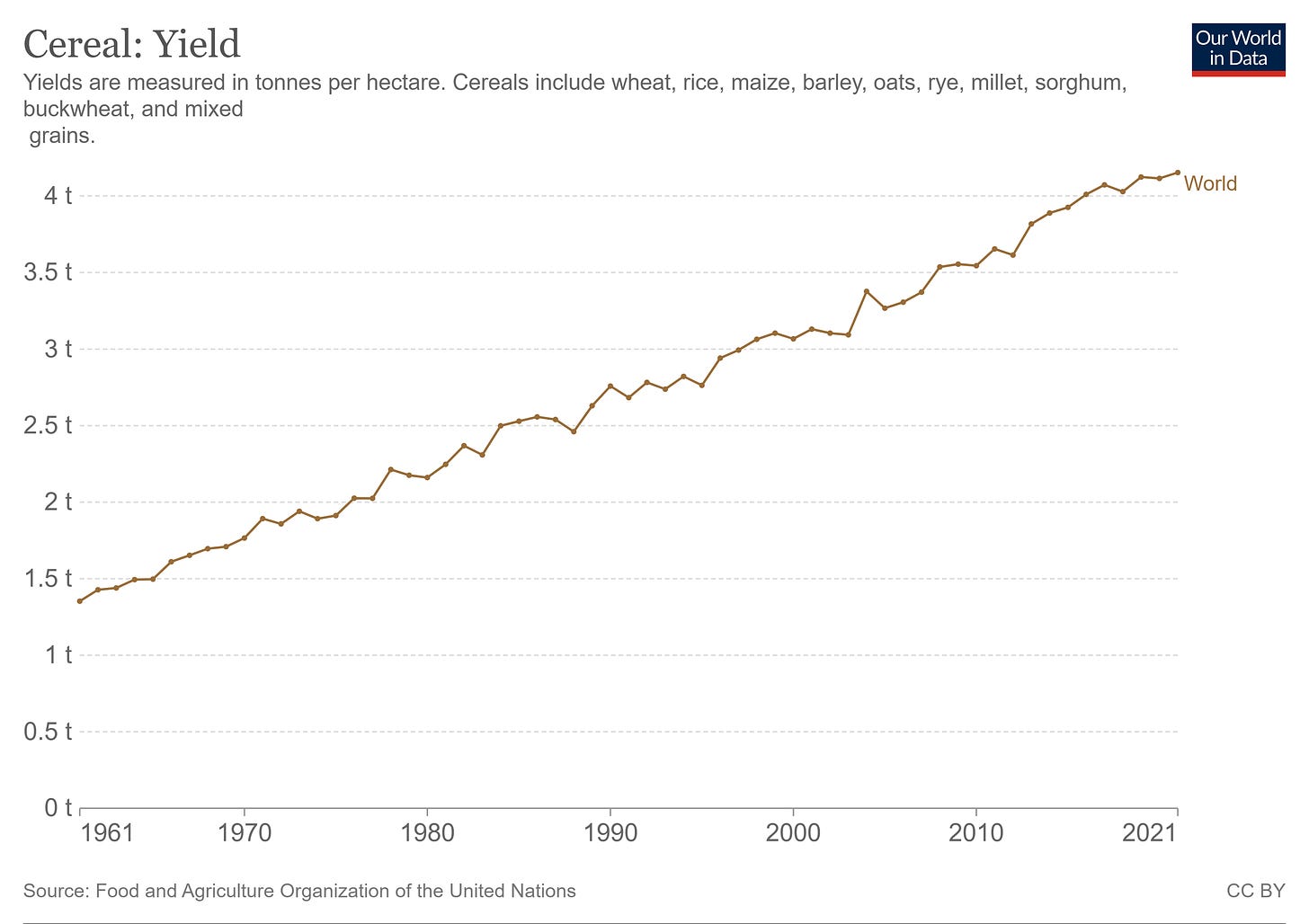Figure 8 - Global Cereal Yields since 1961