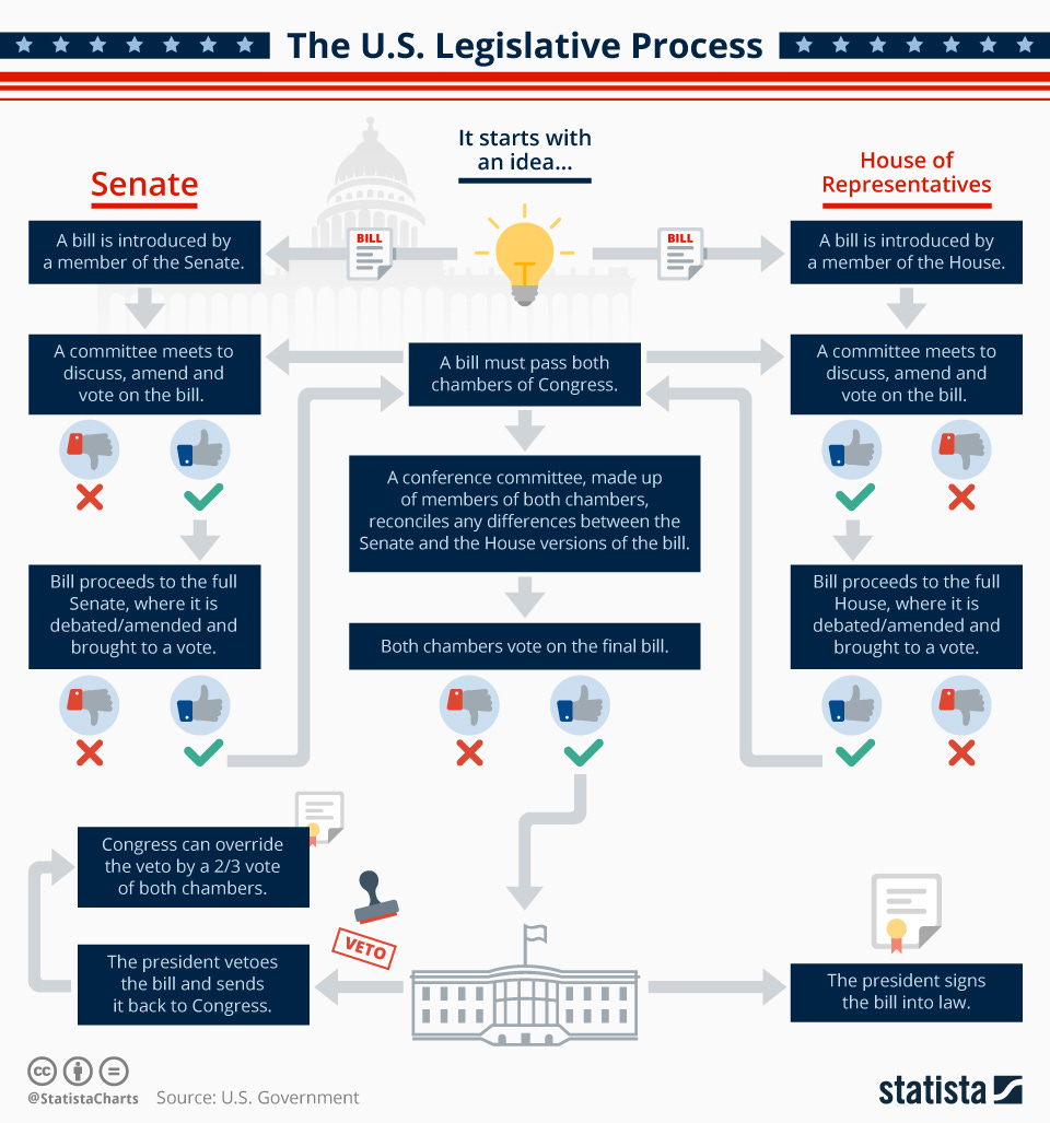 Infographic: The U.S. Legislative Process | Statista