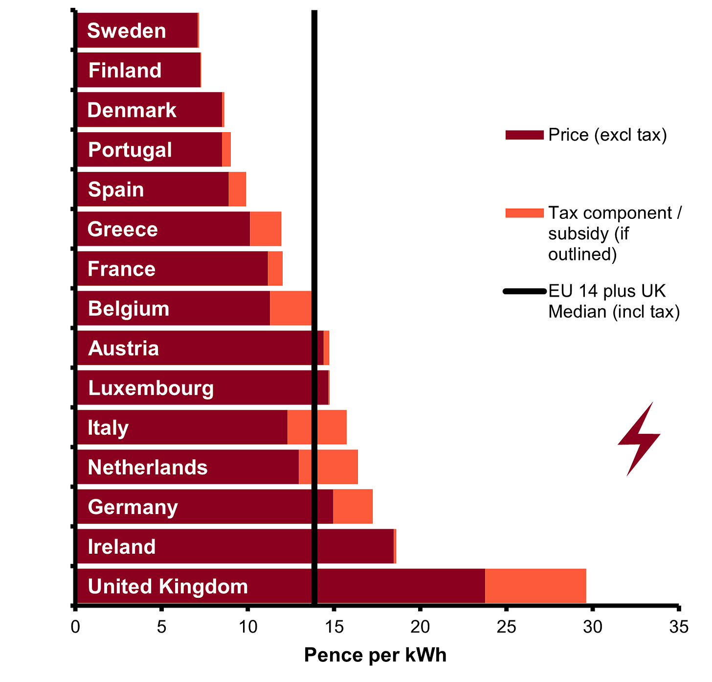 Figure A - Average Industrial Electricity Prices EU14 plus UK for Medium Consumers (p per kWh)