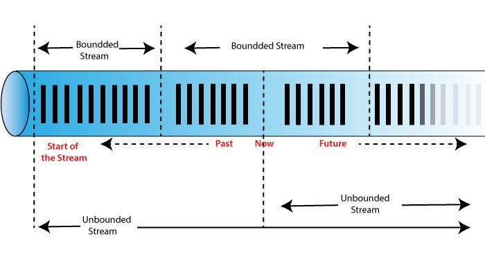 stateful stream processing - bounded vs unbouded