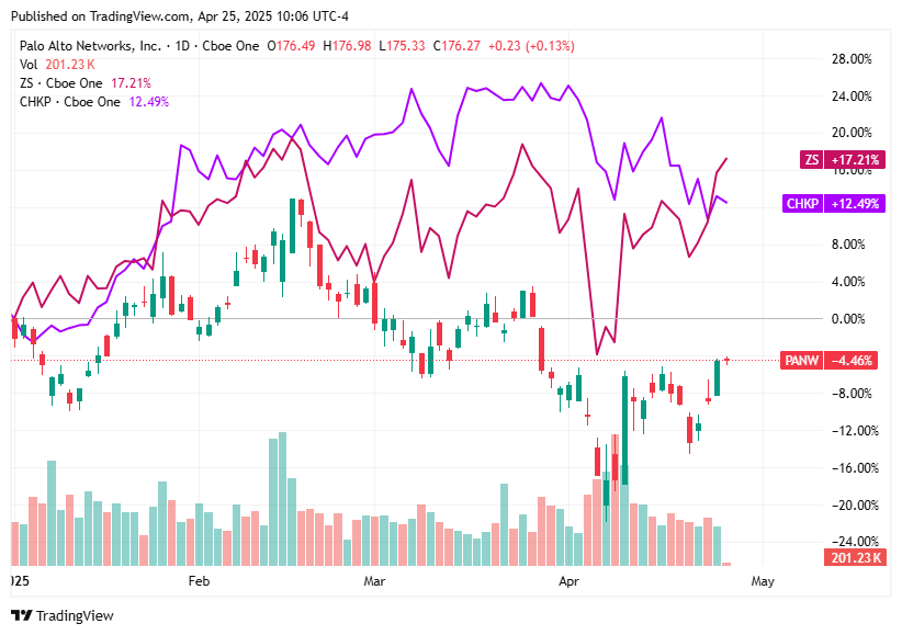 TradingView chart