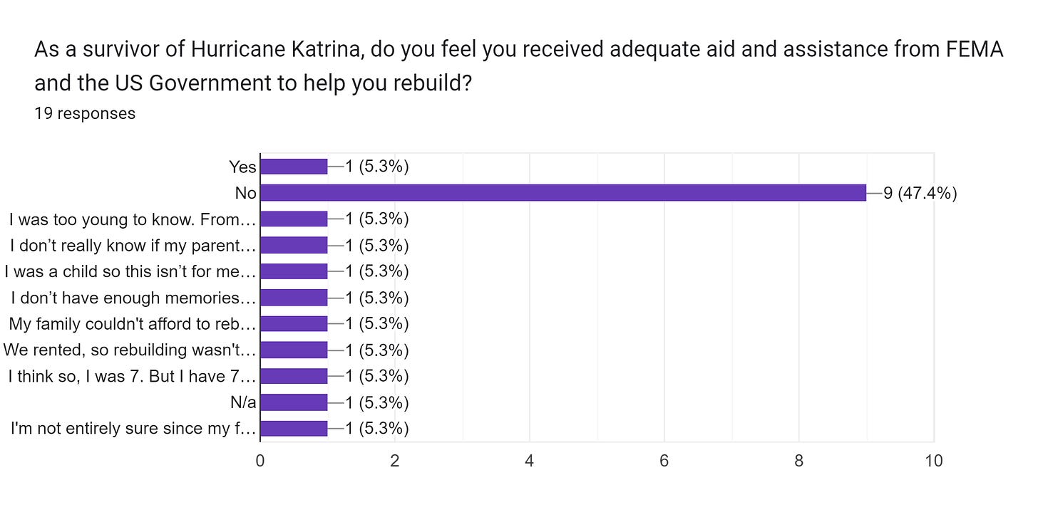 Forms response chart. Question title: As a survivor of Hurricane Katrina, do you feel you received adequate aid and assistance from FEMA and the US Government to help you rebuild?. Number of responses: 19 responses.