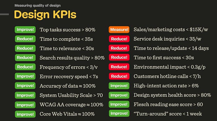 A list of 20 common Design KPIs. the thing to focus in on is High-Intent Action Rate and Time to Complete
