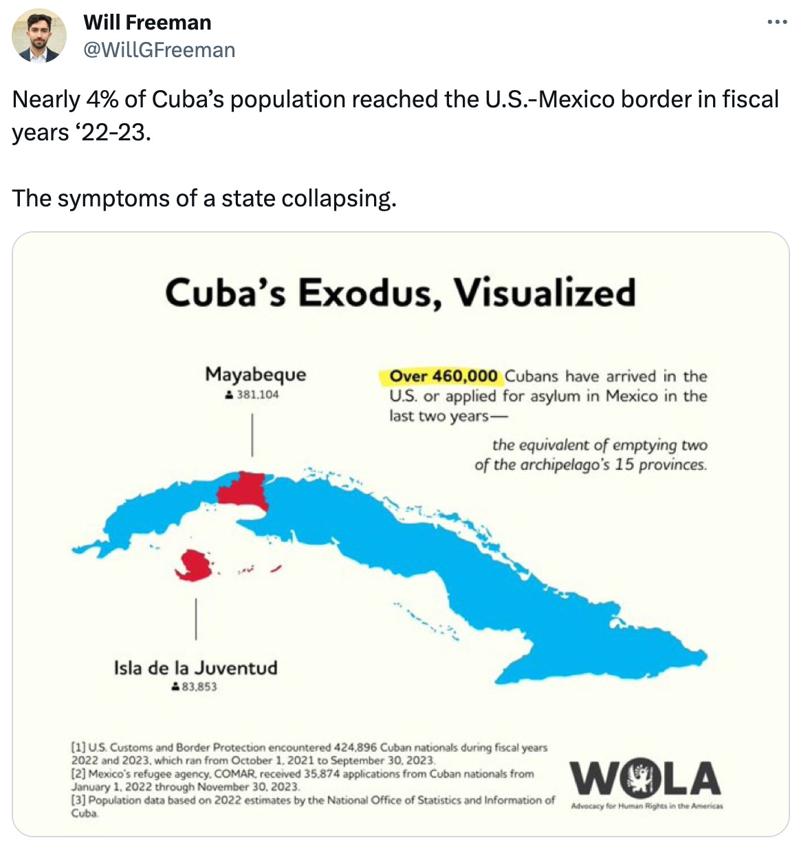  See new posts Conversation Will Freeman @WillGFreeman Nearly 4% of Cuba’s population reached the U.S.-Mexico border in fiscal years ‘22-23.  The symptoms of a state collapsing.