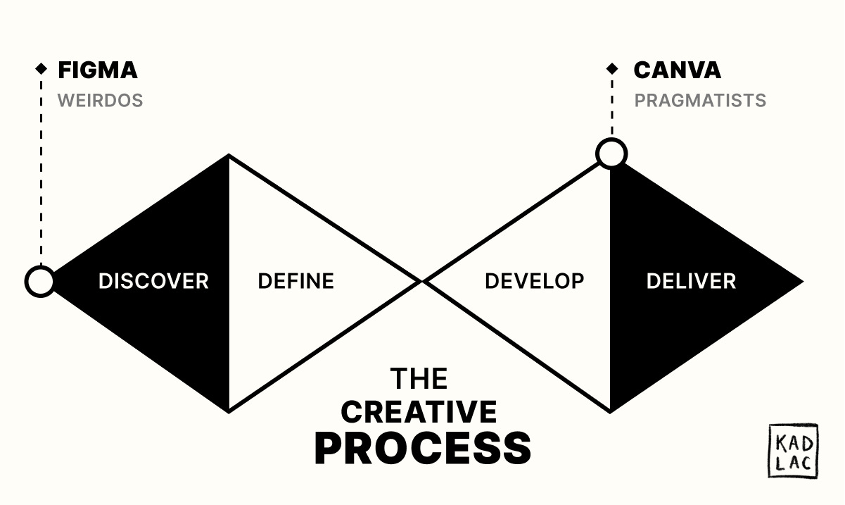 Entry points into the (double diamond) creative process —illustration by moi