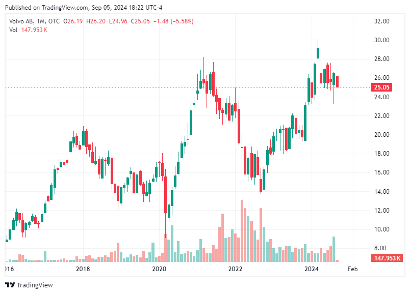 TradingView chart