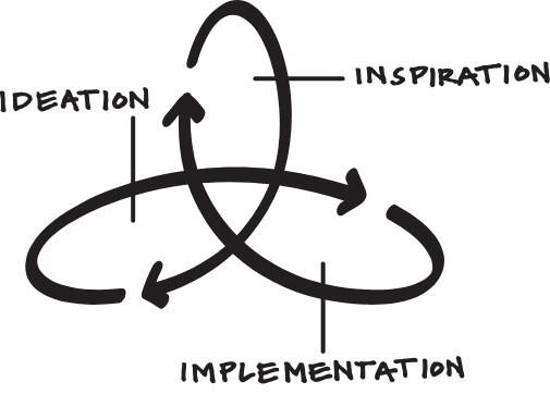 The 3 core activities of design thinking diagram