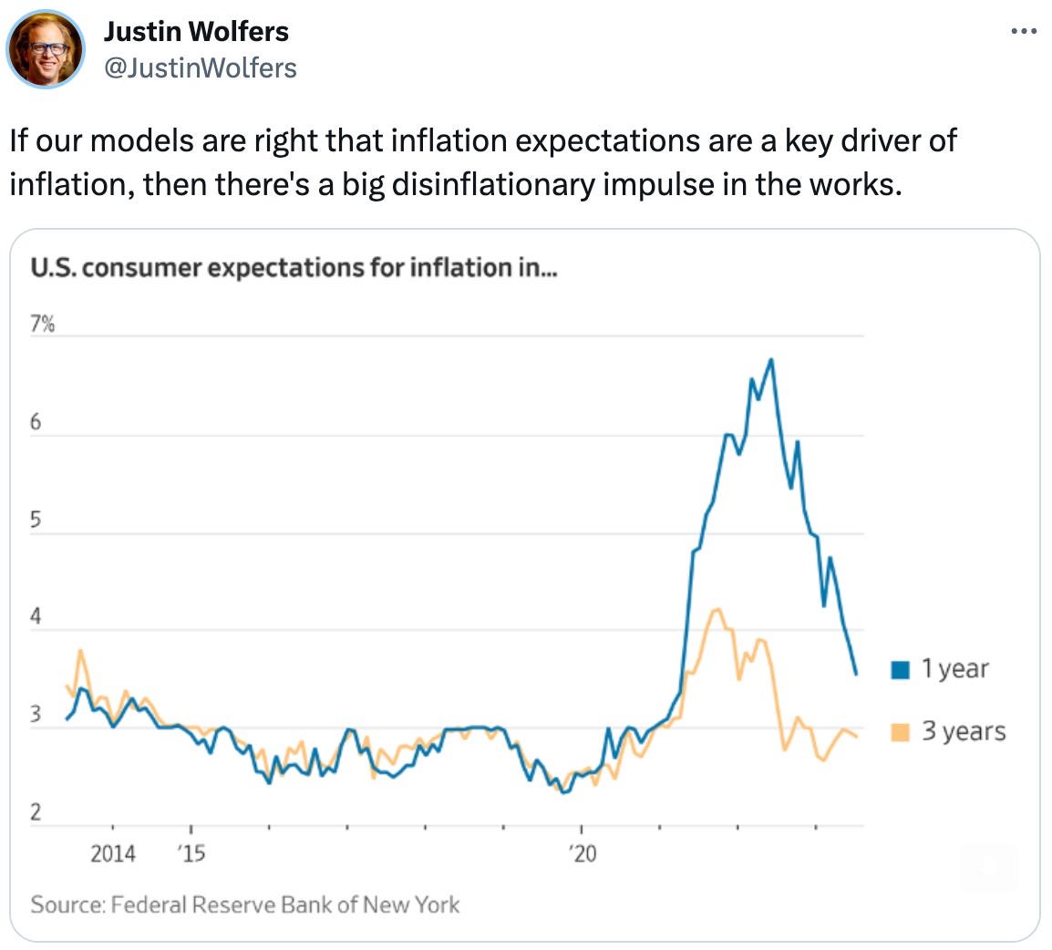  Justin Wolfers @JustinWolfers If our models are right that inflation expectations are a key driver of inflation, then there's a big disinflationary impulse in the works.