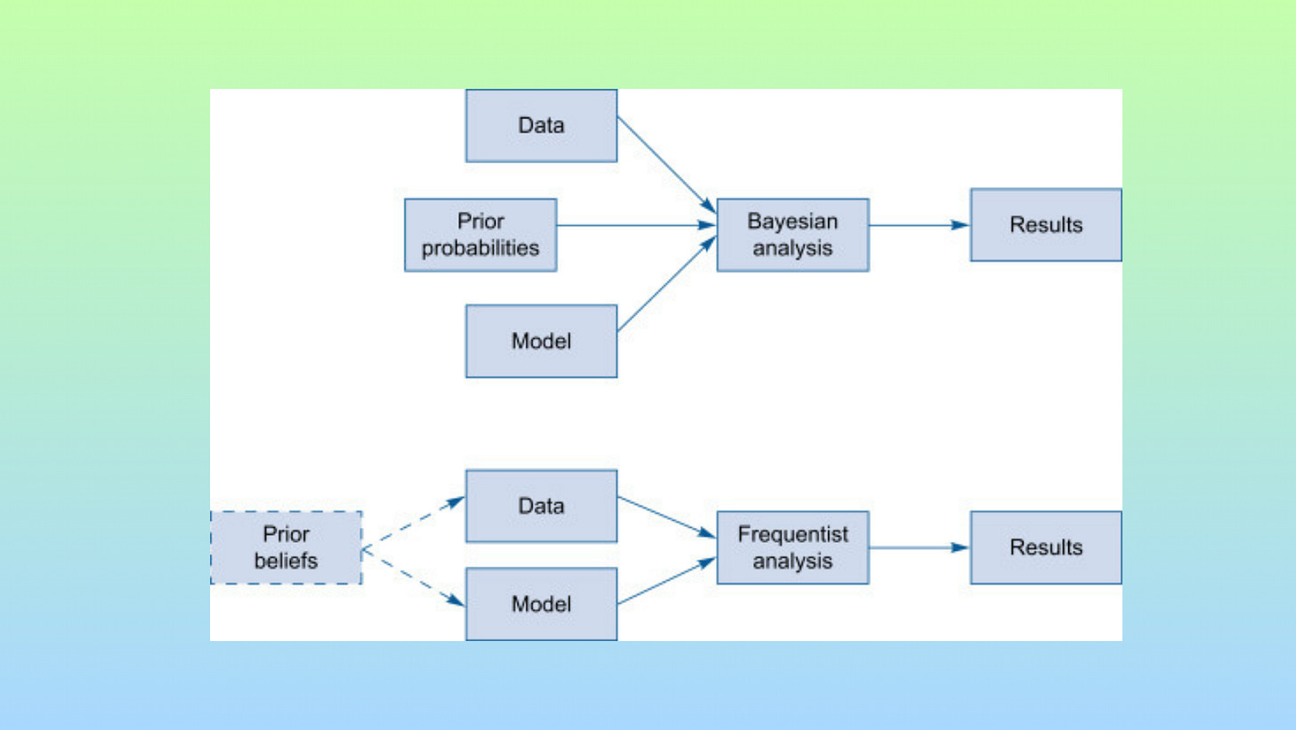 Bayesian Statistics In Fiancial Markets and Trading