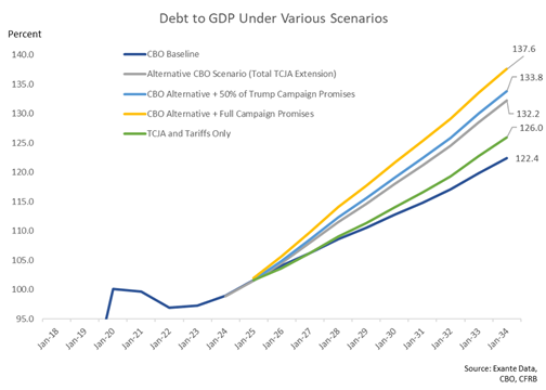 A graph of a graph showing the amount of debt to gdp under various scenarios

Description automatically generated