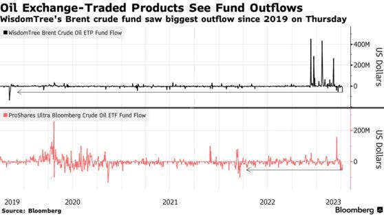Oil Exchange-Traded Products See Fund Outflows | WisdomTree's Brent crude fund saw biggest outflow since 2019 on Thursday