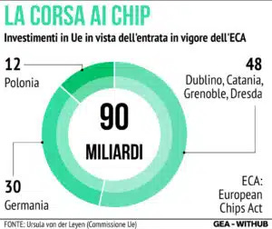 Investimenti European Chips Act