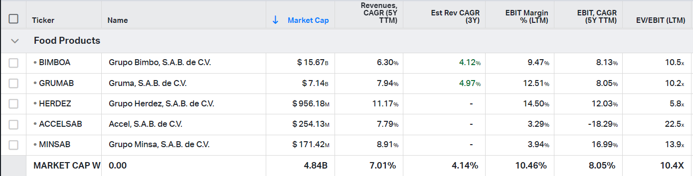 Mexican food products stocks and their financial metrics (revenues, ebit margin, ev/ebit)