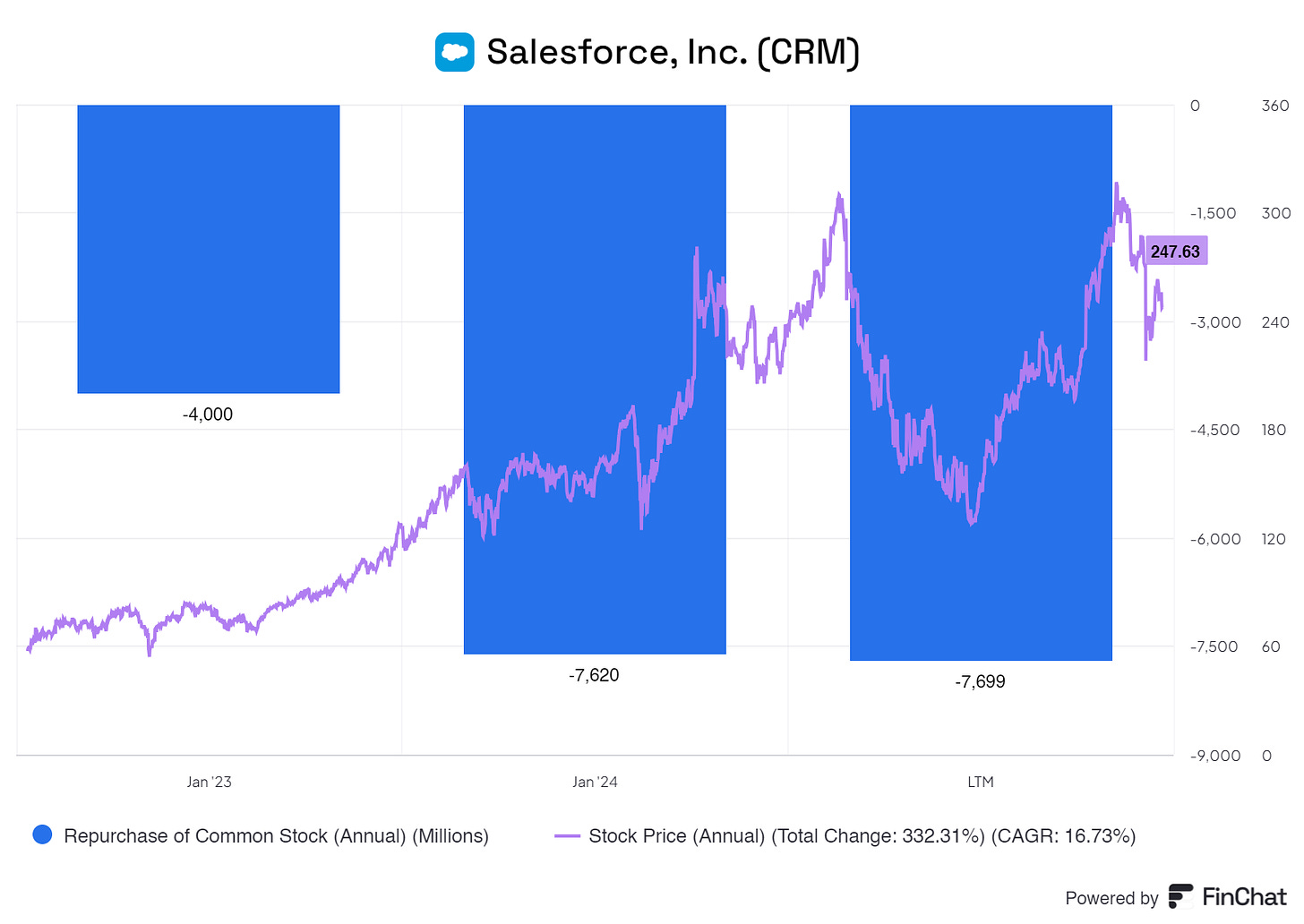 Graph showing the repurchasing of shares compared to salesforce price