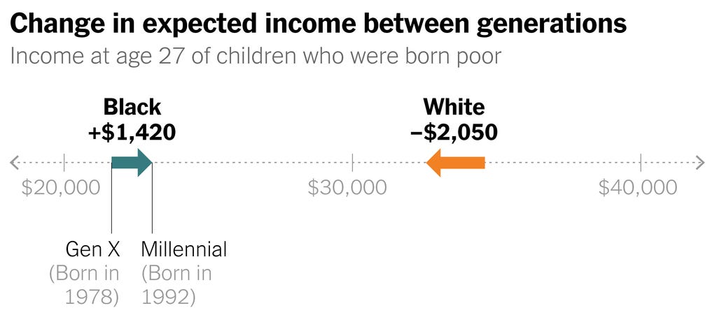 A chart showing the change in expected income between generations.