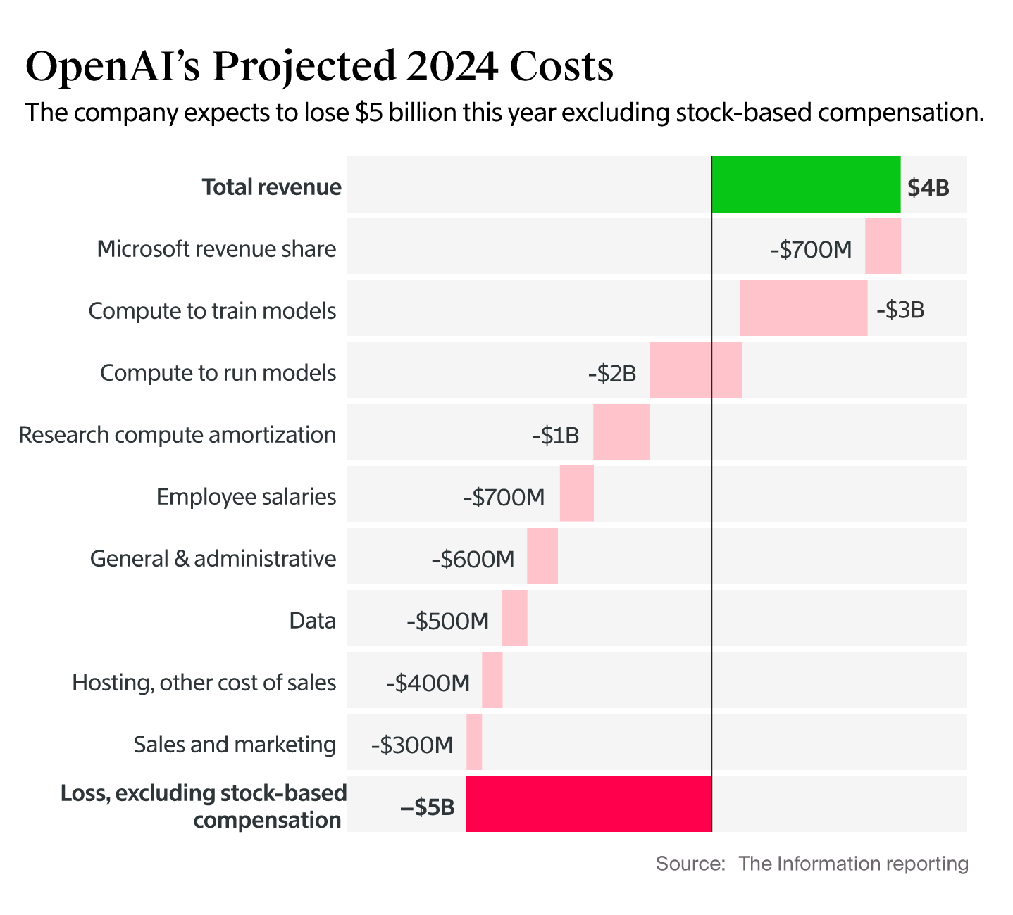 Another view of OpenAI’s costs from The Information—which is still broadly consistent and captures the order of magnitude of spending.