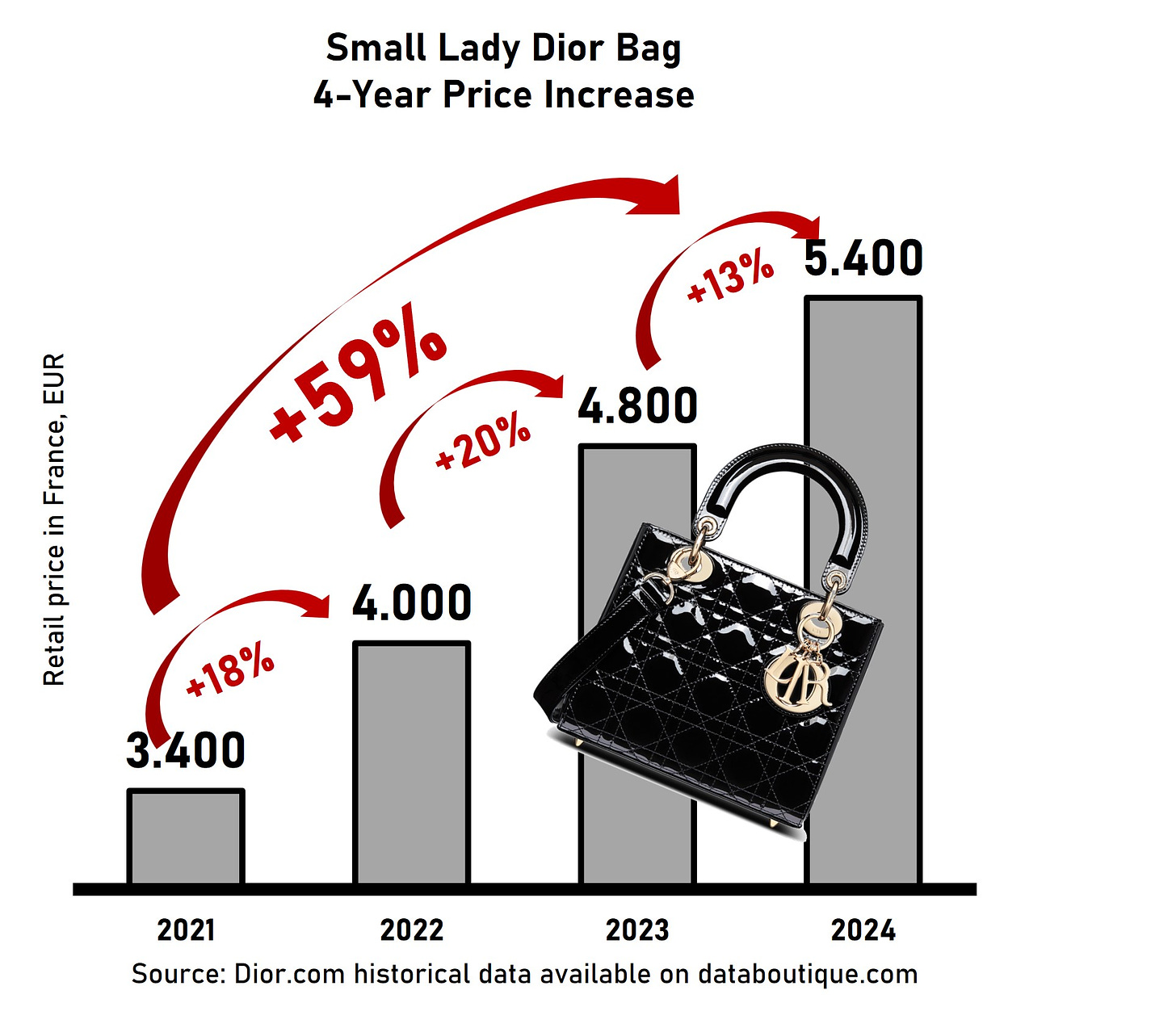 Price increase of a Luxury Item (Lady Dior Bag) 2021-2024